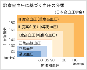 診察室血圧に基づく血圧の分類